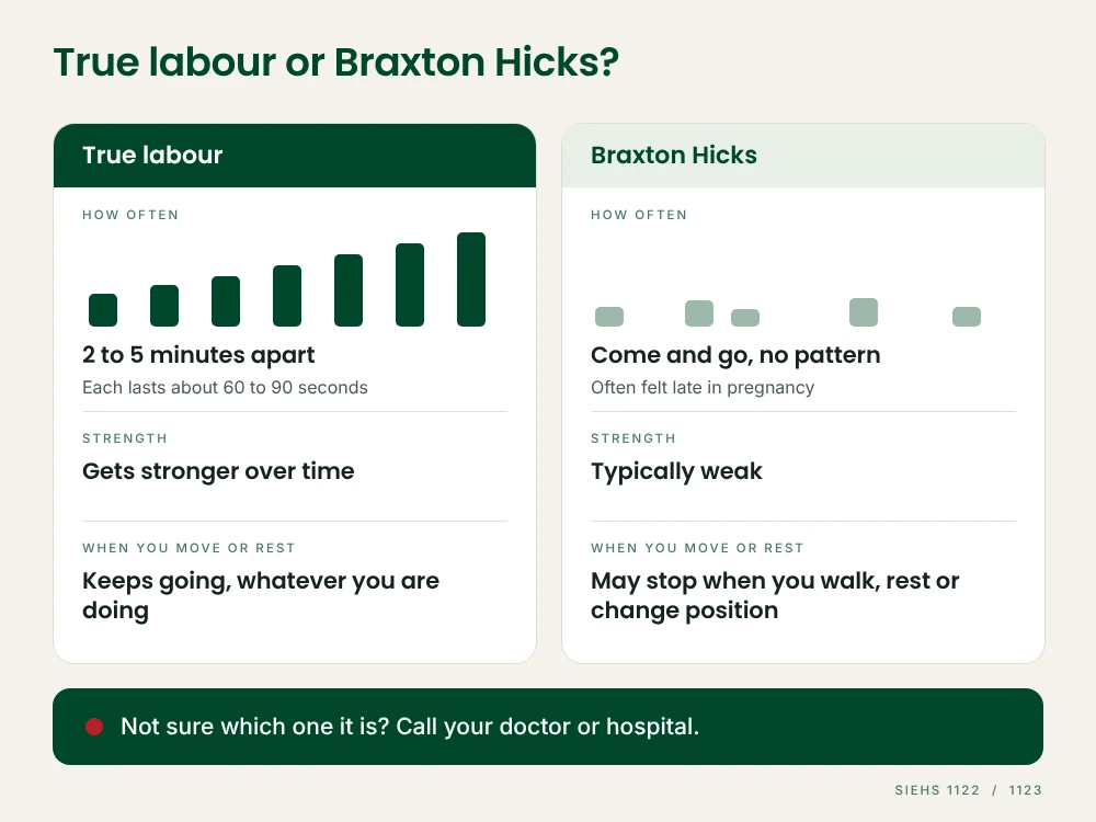 Comparison of true labour contractions and Braxton Hicks contractions by pattern, strength and effect of walking or resting